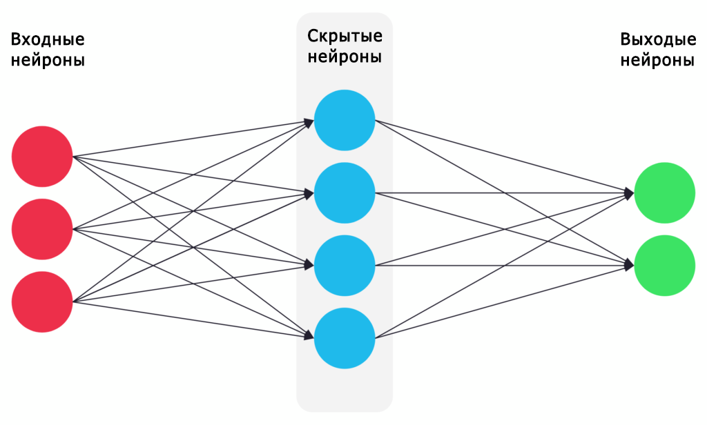 Искусственная нейронная сеть 